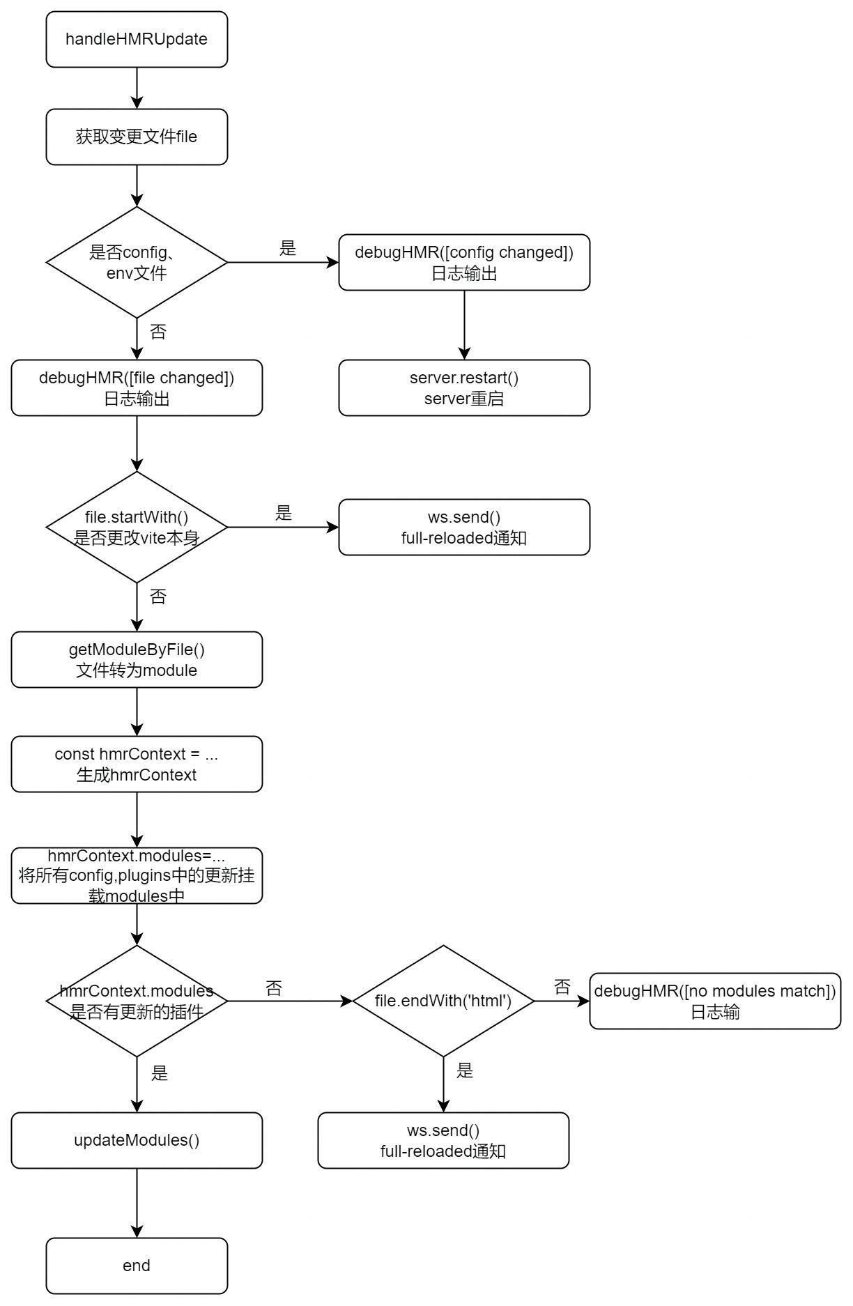 深入理解Vite核心原理8 深入理解Vite核心原理