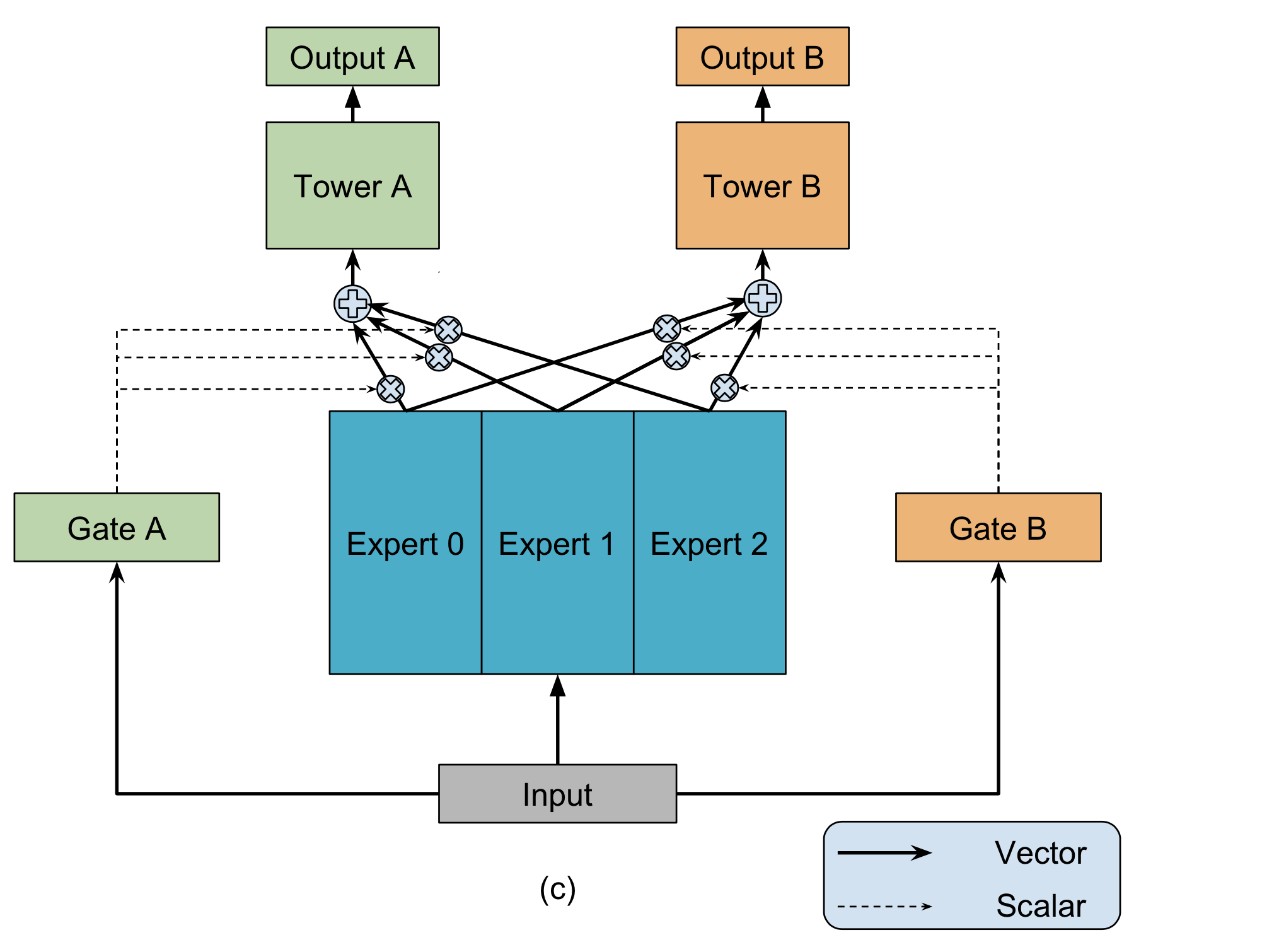 Multigate MixtureofExperts(MMoE) 知乎