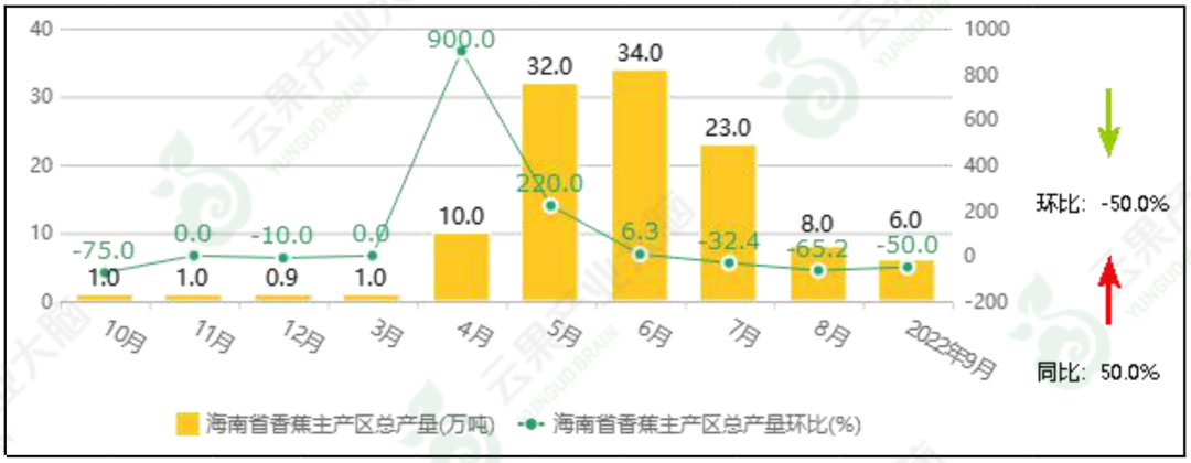 香蕉的正常价格