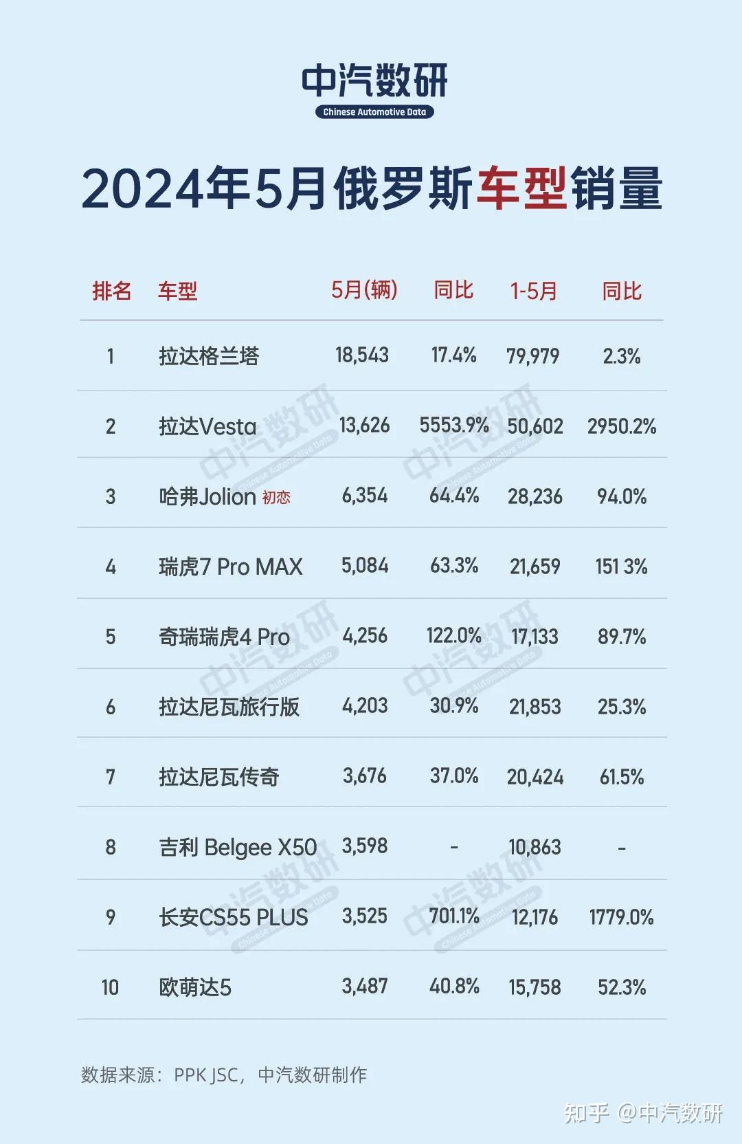 除了拉达和瑞虎系列外,拉达niva,belgee x50,长安cs55plus以及欧萌达