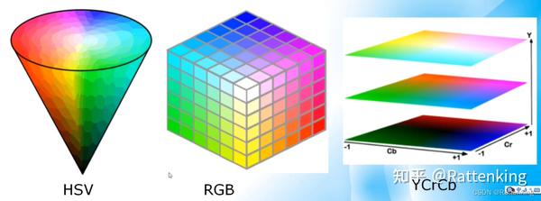 OpenCV-Python学习（3）—— OpenCV 图像色彩空间转换(cv.cvtColor) - 知乎