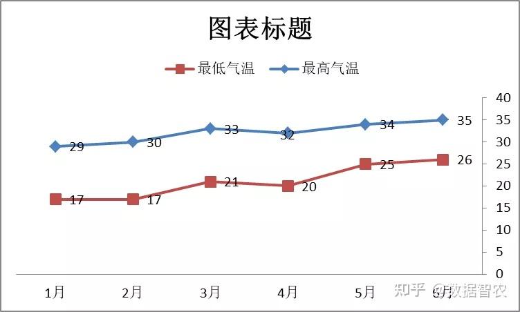 三亚最低气温也为10度以上3:最高气温为35度平均气温在30度左右4:四季