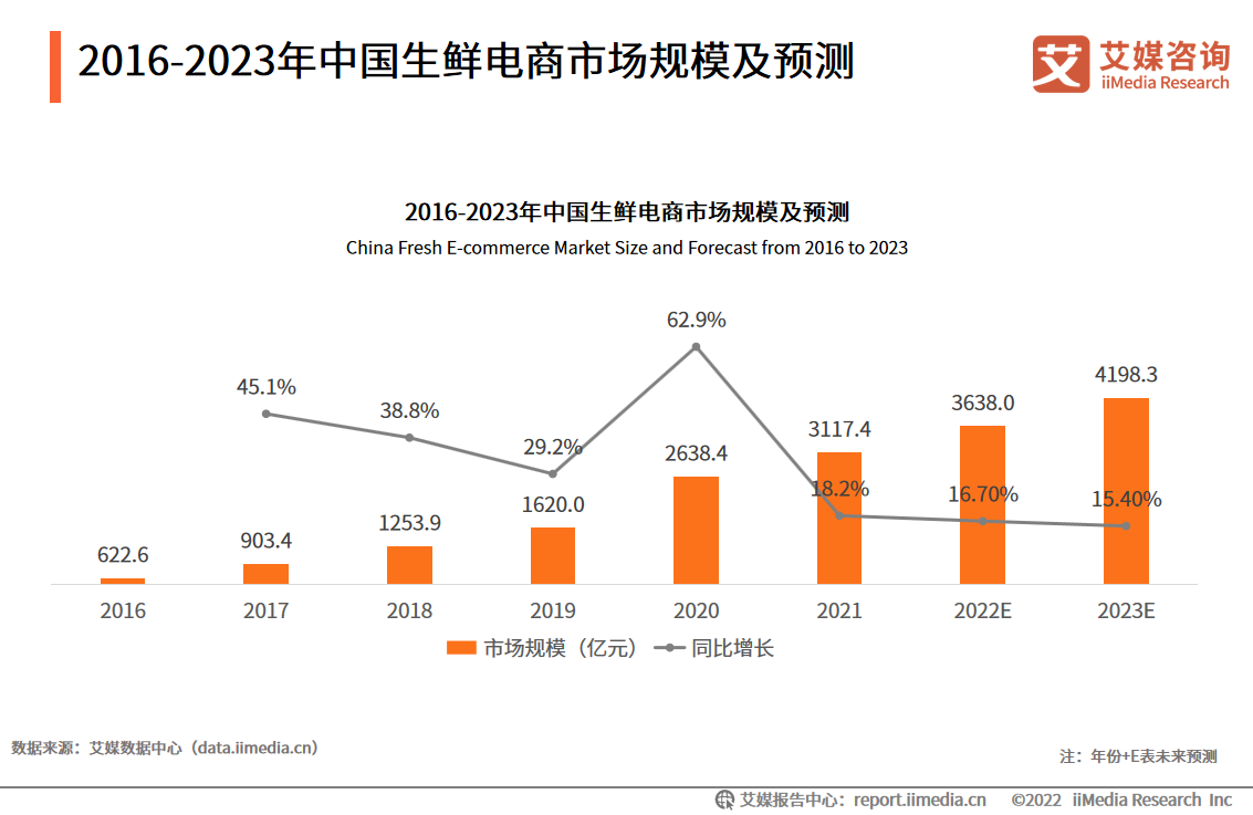 2022年中国生鲜电商发展趋势：消费需求旺盛，行业规模持续增长 - 知乎