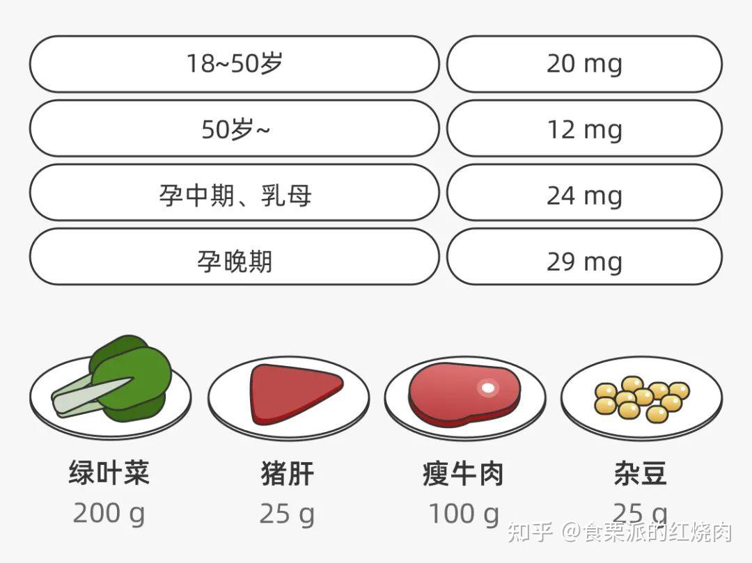 铁每日推荐摄入量:成年男性12毫克/天,女性20毫克/天,孕期和哺乳期