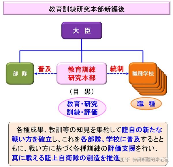 陸上自衛隊新體制 知乎