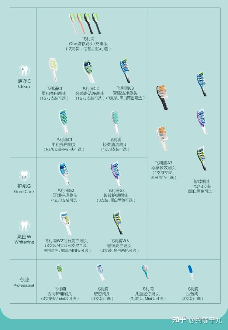 飞利浦电动牙刷哪个型号好哪款好用2022年飞利浦电动牙刷推荐3系6系和