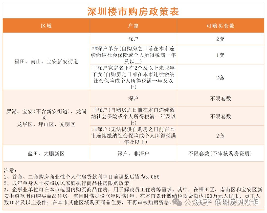 2025年最新购房政策与贷款攻略全解析,看懂少走弯路!!!(深圳买房必看) - 知乎