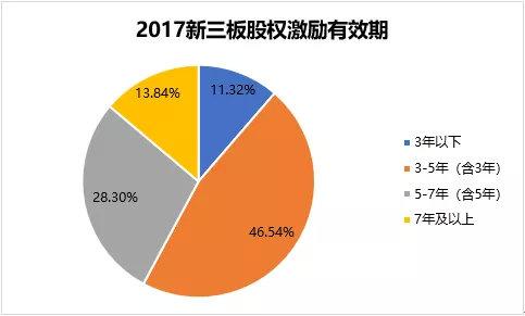 2018年中国股权激励概览连载股权激励实况分析篇a股新三板