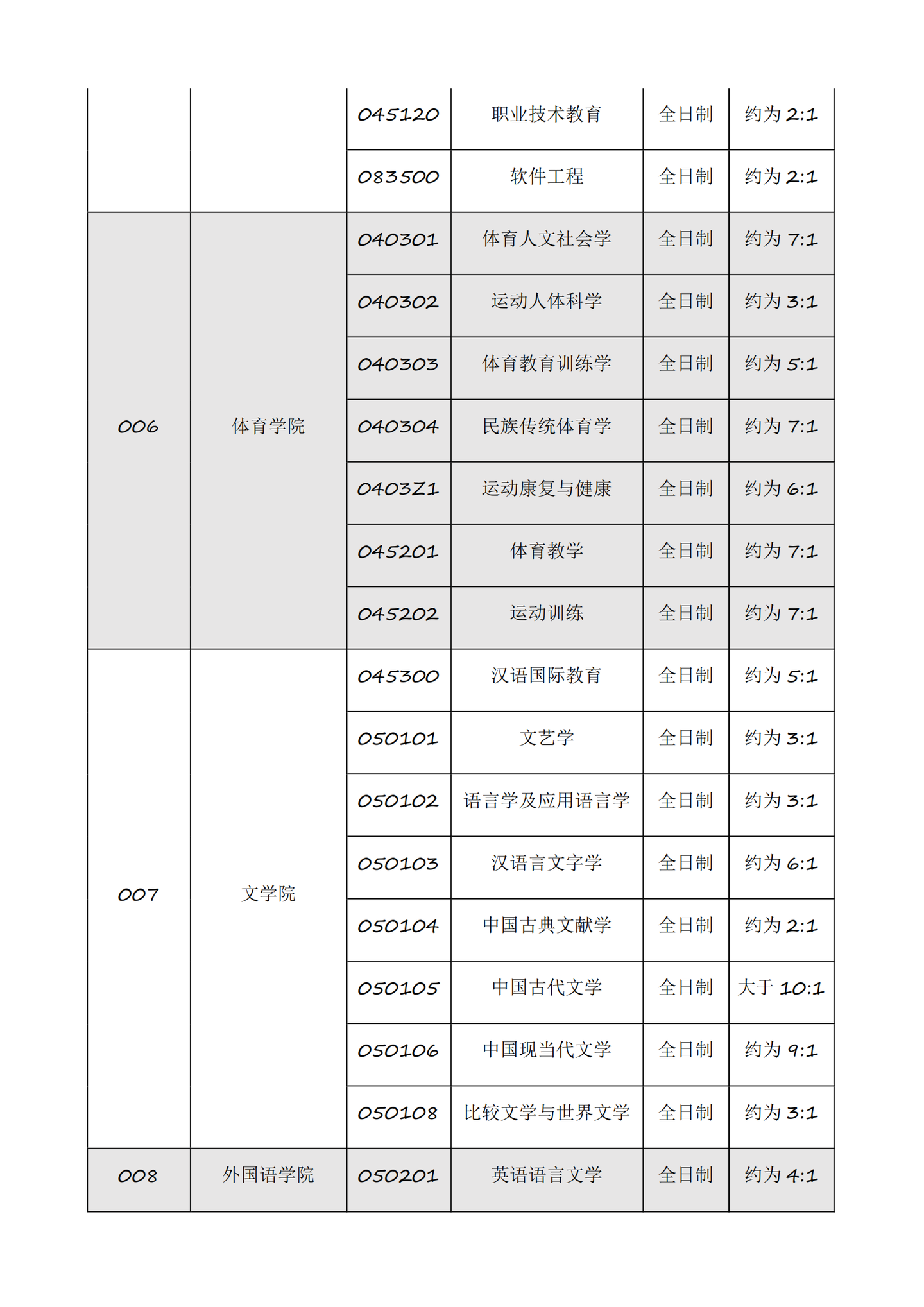 河北师范大学研究生院公布20考研报录比 - 知乎