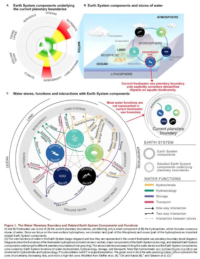 行星边界框架(planetary boundaries)提出了一些量化"边界"指标,以