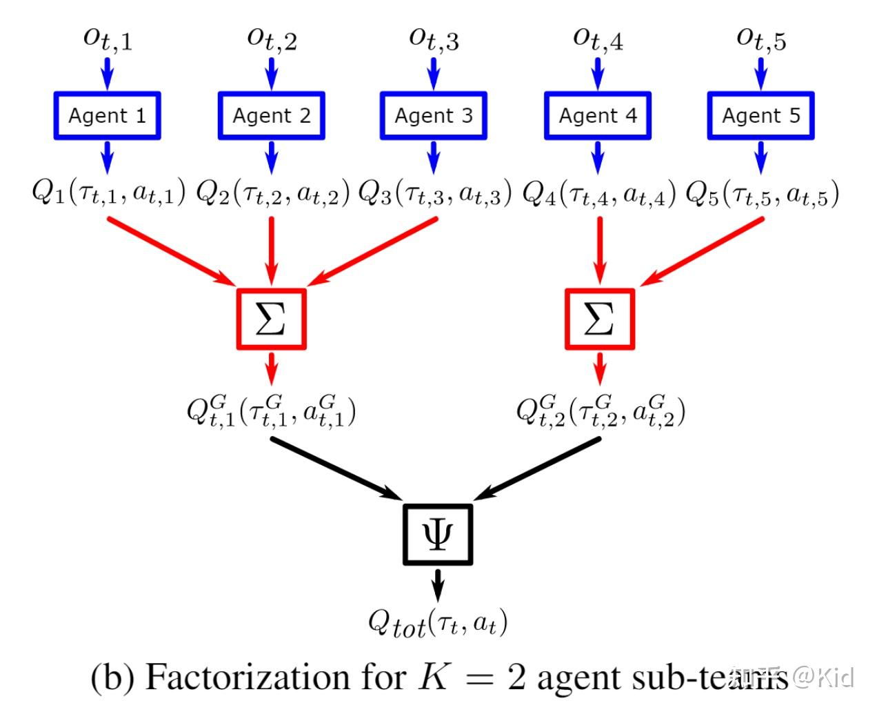 [论文浅读-NIPS21]VAST: Value Function Factorization with Variable Agent Sub ...