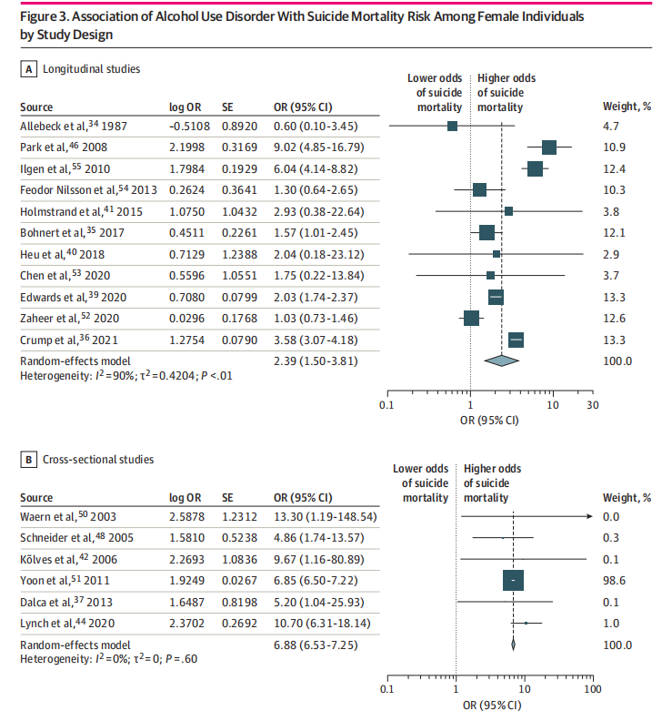 研究数量少,异质性高,偏倚风险大也能发顶刊?这篇meta