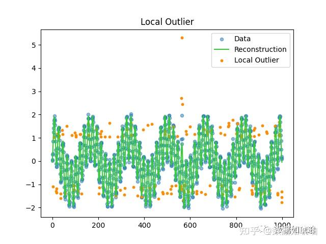 FFT-AutoEncoder时序异常检测思路（手把手源码） - 知乎