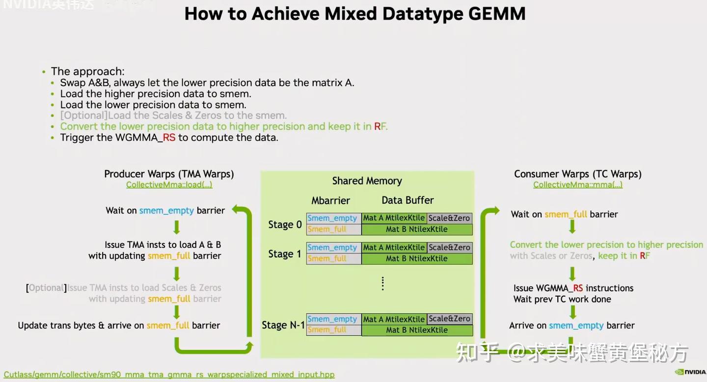Mixed GEMM -- Cutlass 3 - 知乎