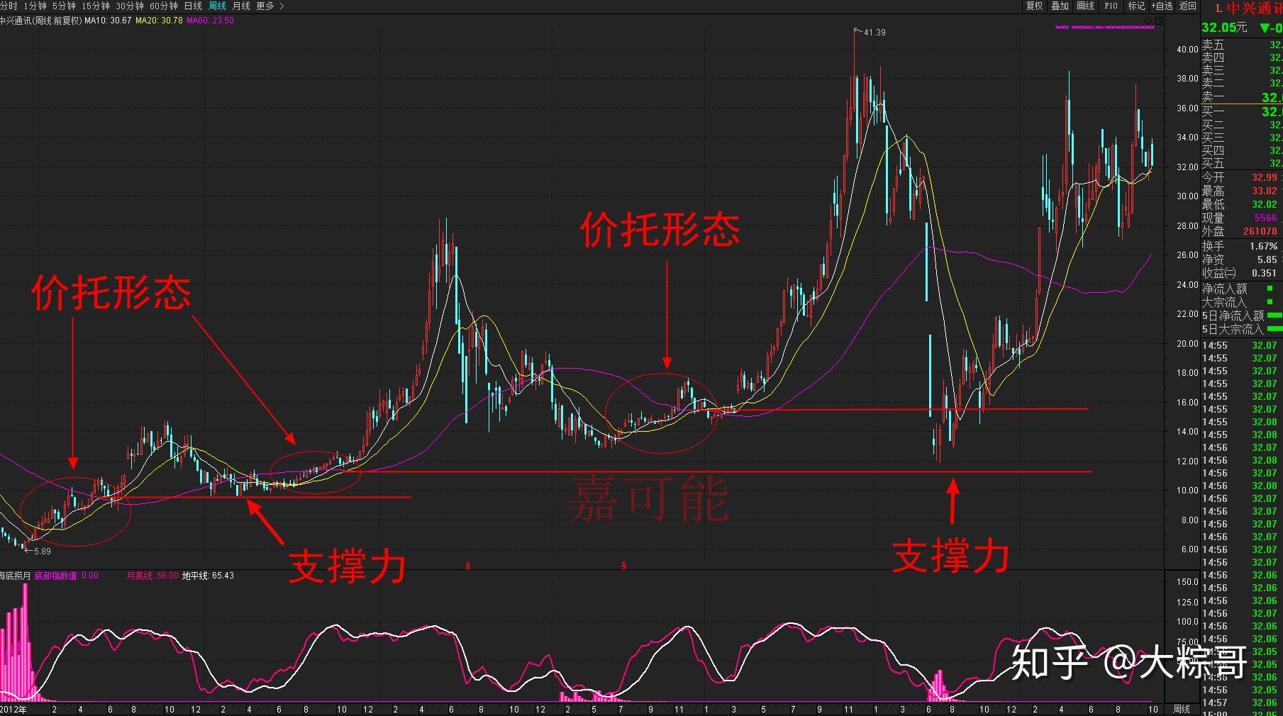 股市期货行情技术均线价托形态