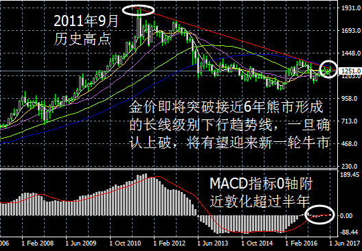 貴金屬行情怎麼看2017