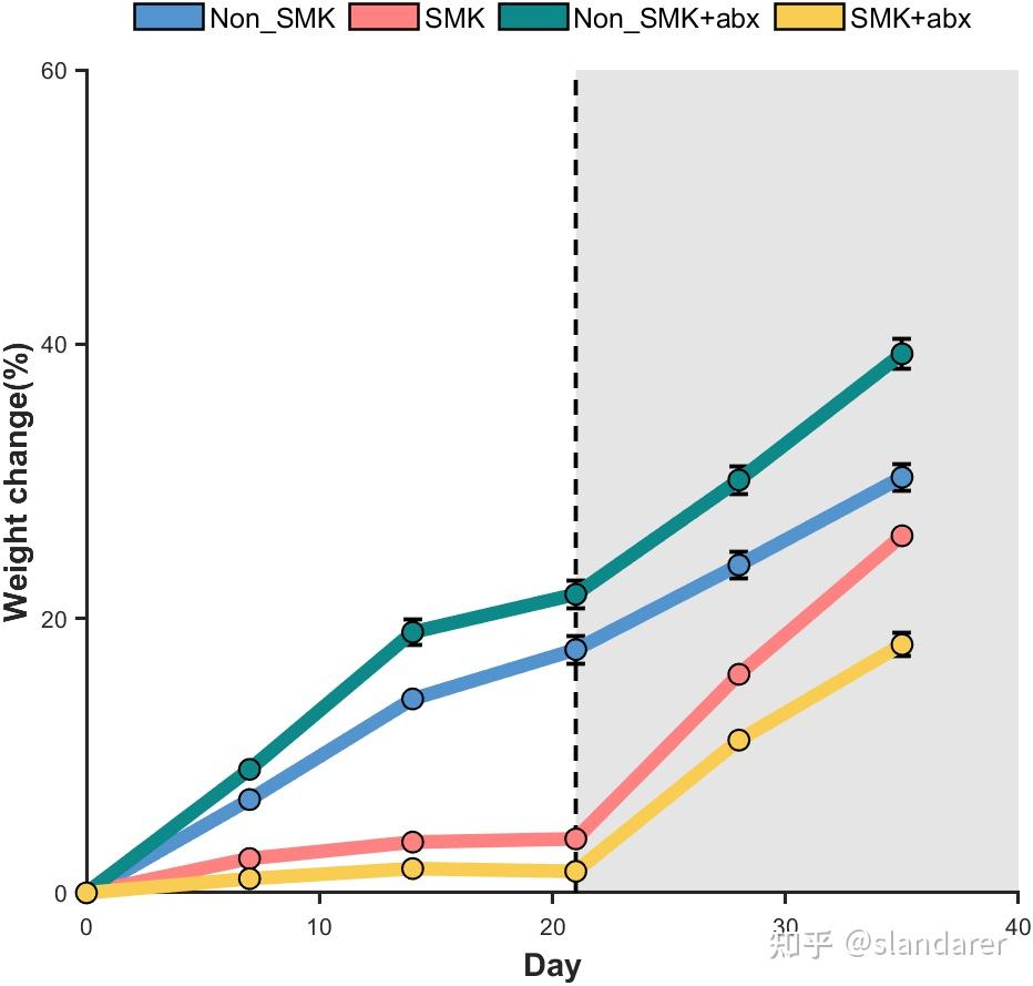 MATLAB 绘图复刻(二) 折线图+误差棒+柱状图+散点抖动+灰色背景+图片叠加 知乎