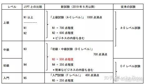 2020年J·TEST考试时间汇总！你准备好了吗？ - 知乎
