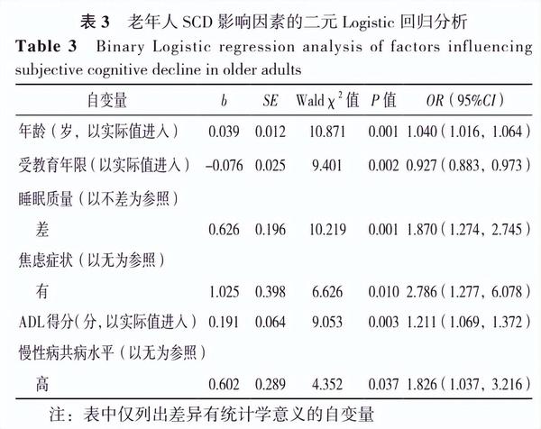 老年人主观认知下降与慢性病共病的相关性分析 - 知乎