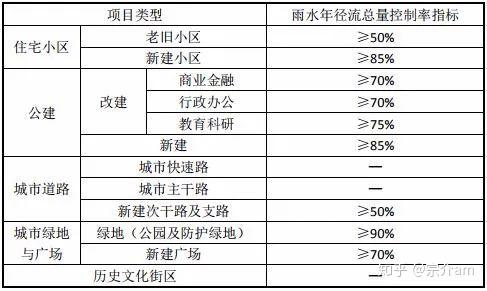 2020新版海綿城市設計標準