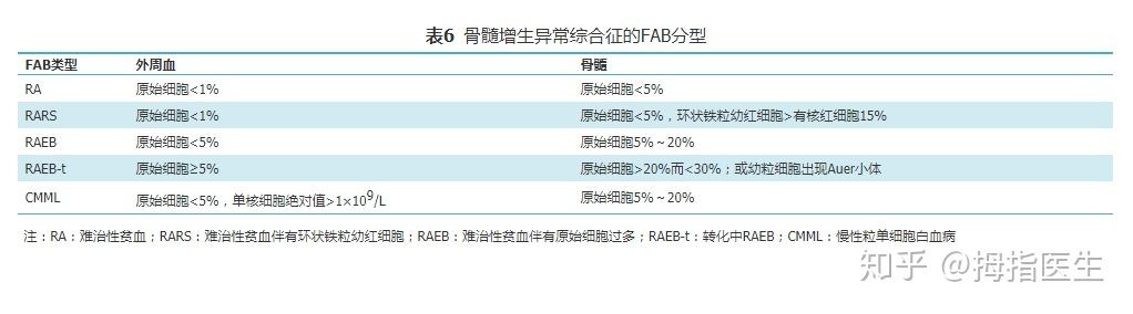 mds(骨髓增生异常综合征)一般分哪几类?怎么分型的?