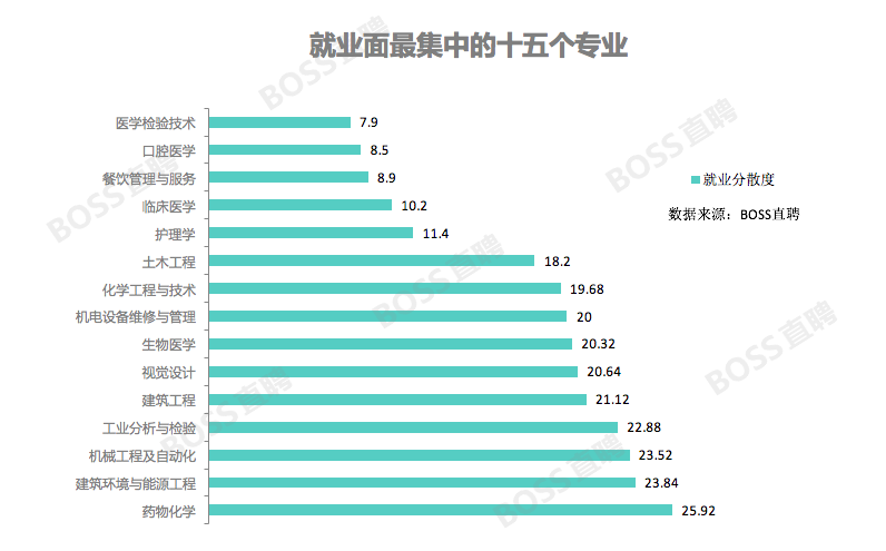 四,英語/會計/國際貿易就業面最廣,醫療/建築/工業工程類學科就業方向