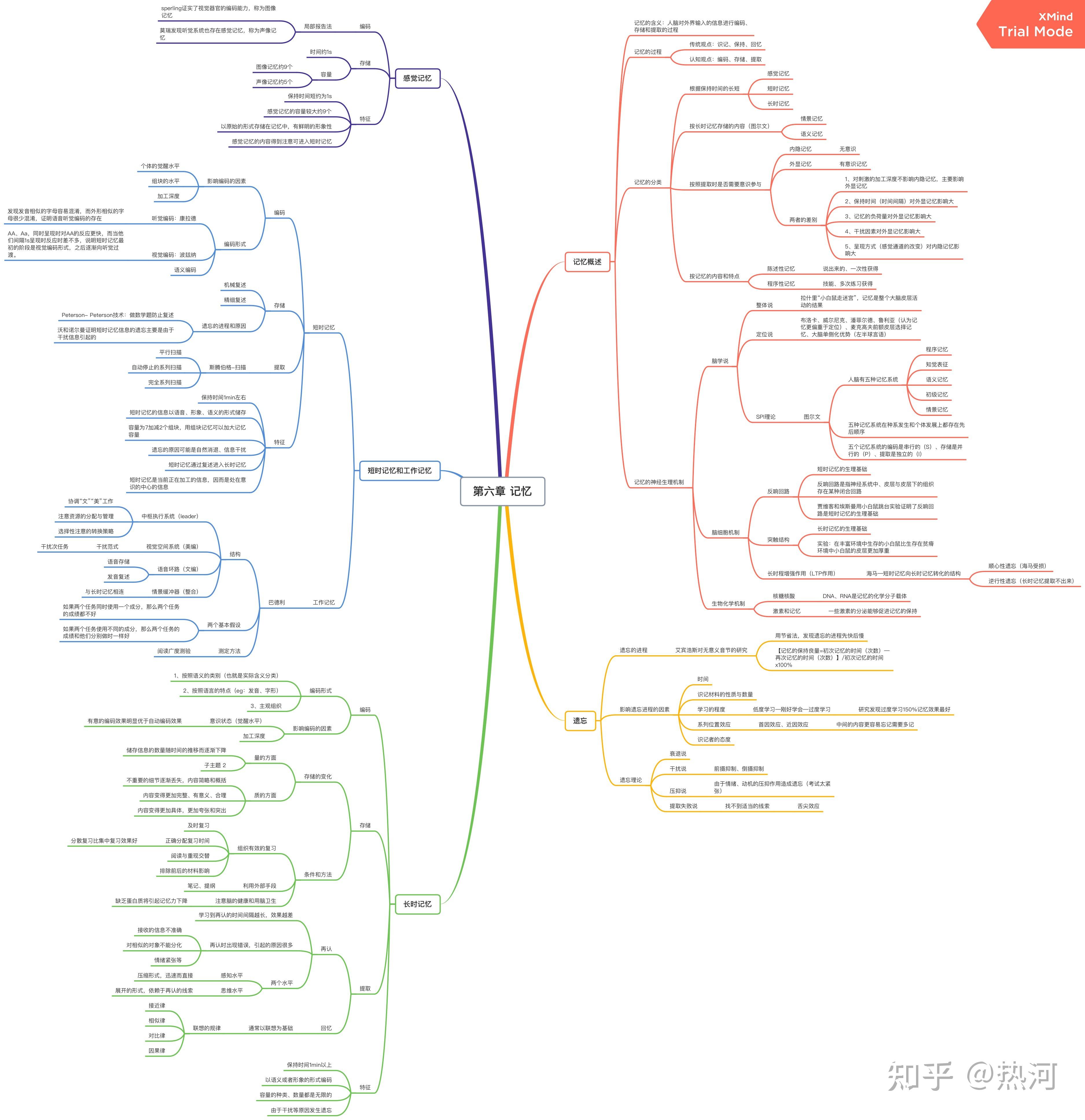2022心理学考研 普通心理学思维导图 第六章-记忆