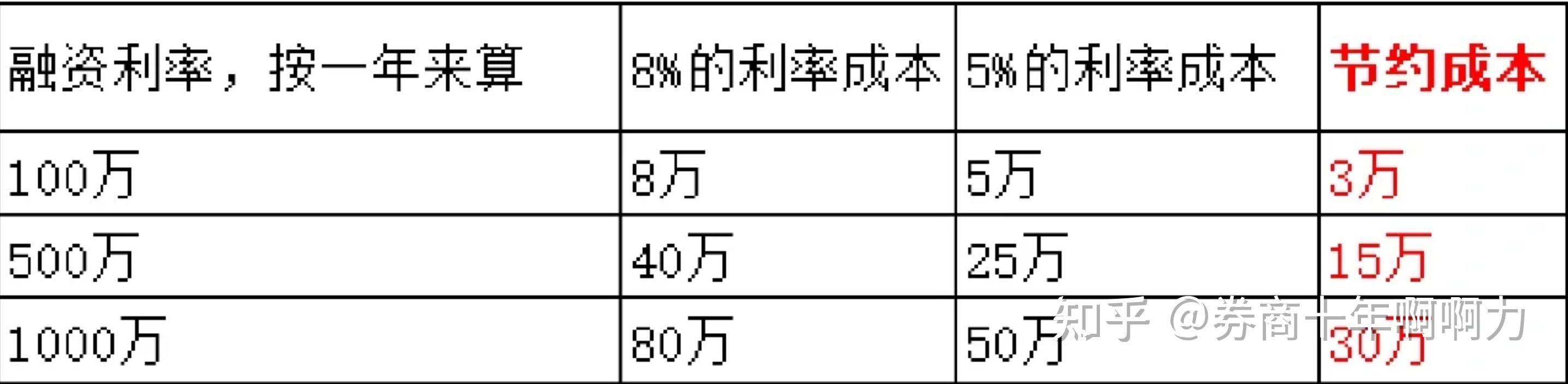 股票融資融券攻略哪家券商利率低呢