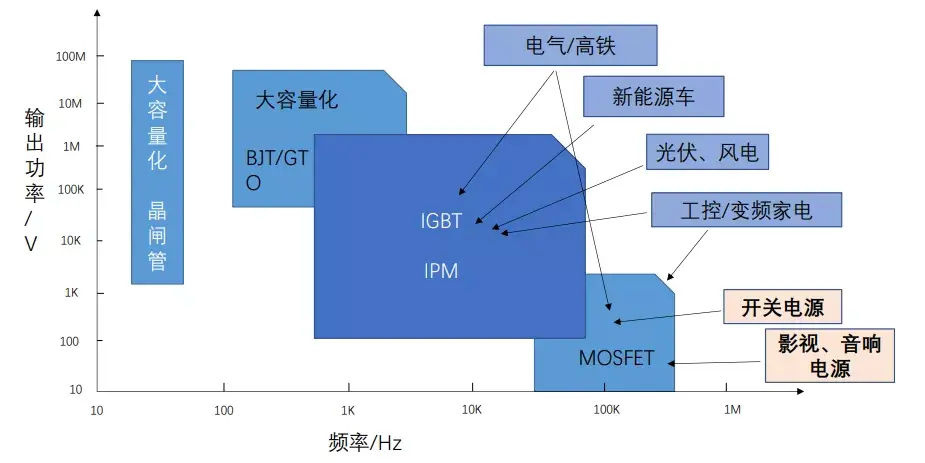 功率半導體igbt高壁壘和高景氣的黃金賽道