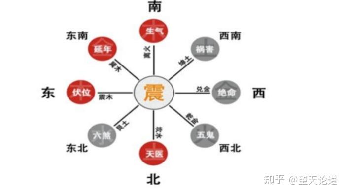 学《易》笔记之十二:命卦的吉凶识别和化解方法—震卦的九星吉凶 - 知乎