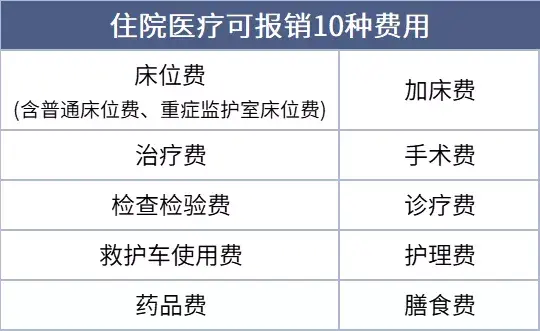 符合条款约定的医保用药,自费药,进口药都可以报销;患100种重疾住院,0