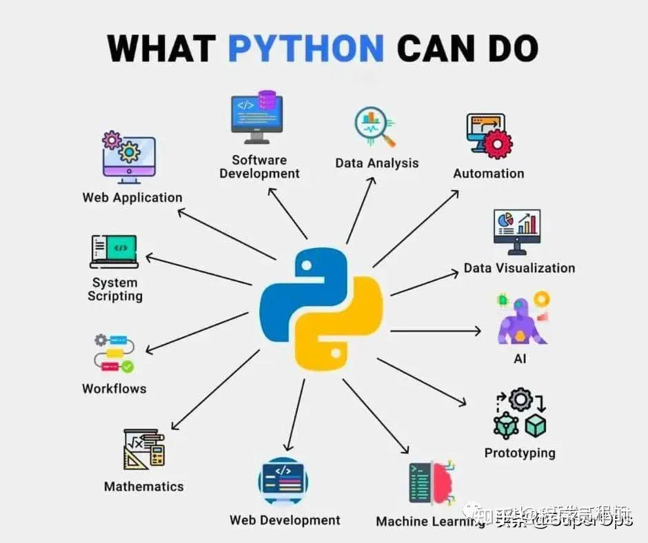 Python一些常见的应用场景，文科生也能学的懂的Python免费入门视频完整版 - 知乎