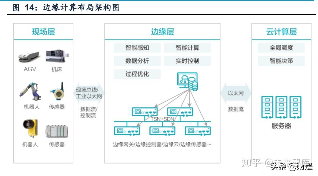 成功實踐經驗,公司增發募資不超過31億元,發力中央域控及 邊緣計算