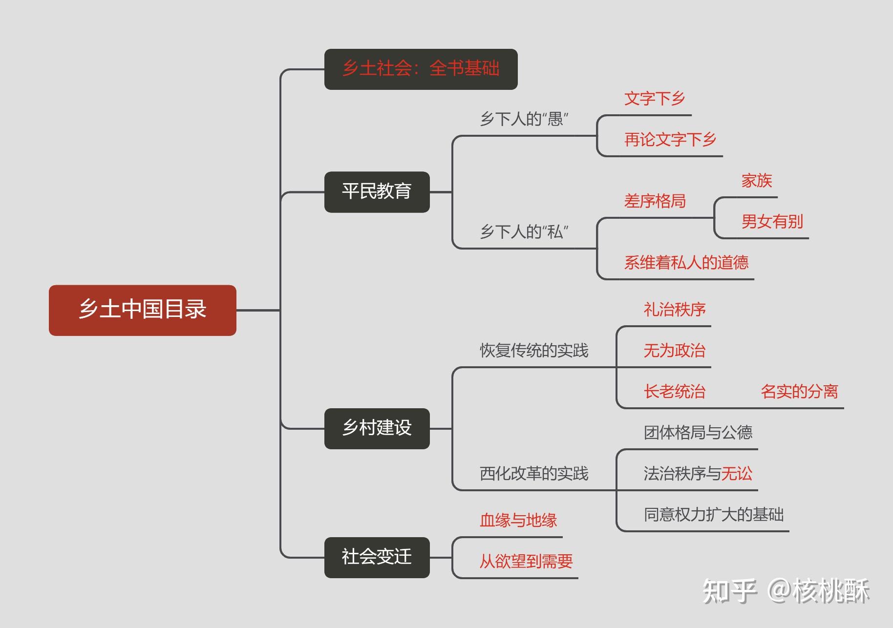 乡土社会的思维导图