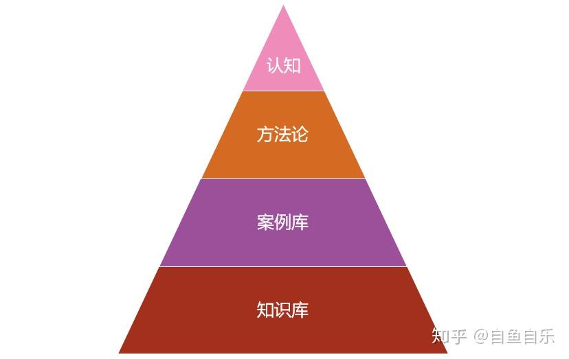 广告策划底层思维模型:认知 方法论 案例库 知识库显然不行,首先,工作