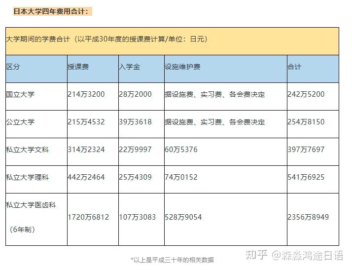 日本留学需要多少费用 日本留学需要多少费用