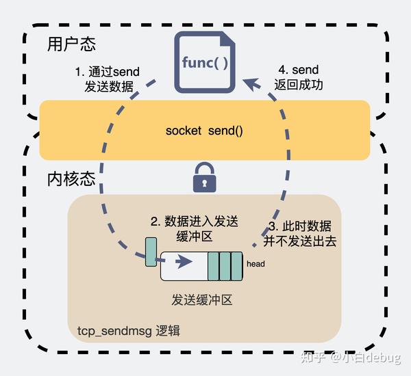 socket是并发安全的吗？ - 知乎