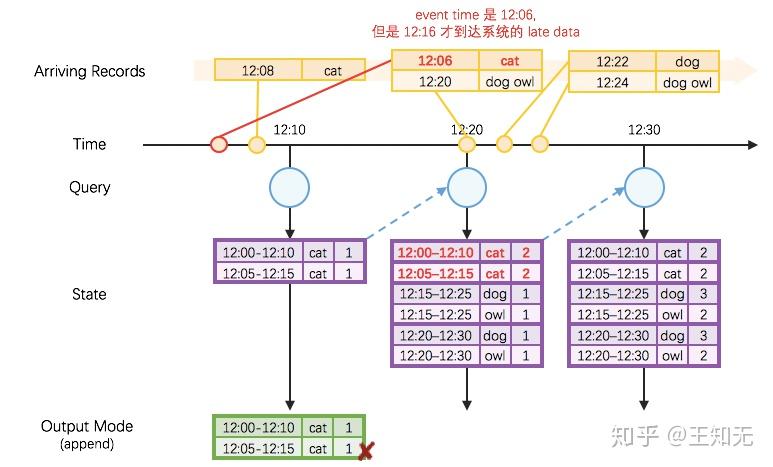 Structured Streaming 之 Event Time 解析 - 知乎