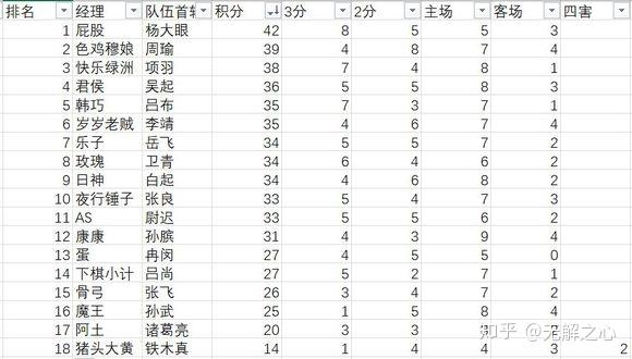 本轮神赵大,起飞无数ds枪暴打爆头骑,虽然最后被突死了……本轮狗黄忠