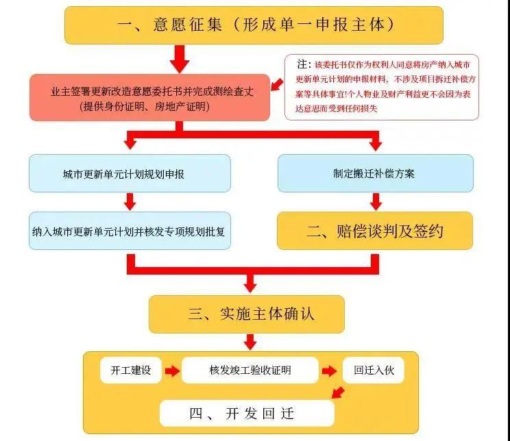 全网最全,一文读懂深圳旧改回迁房操作流程 - 知乎