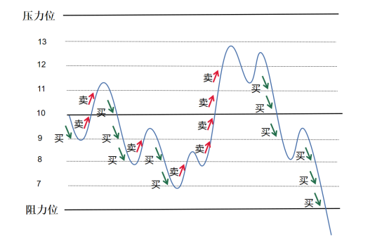 网格交易法期货