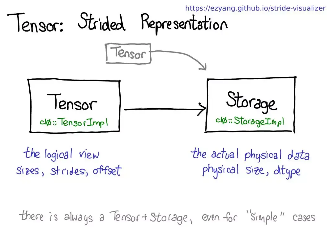 万字综述,核心开发者全面解读PyTorch内部机制 - 知乎