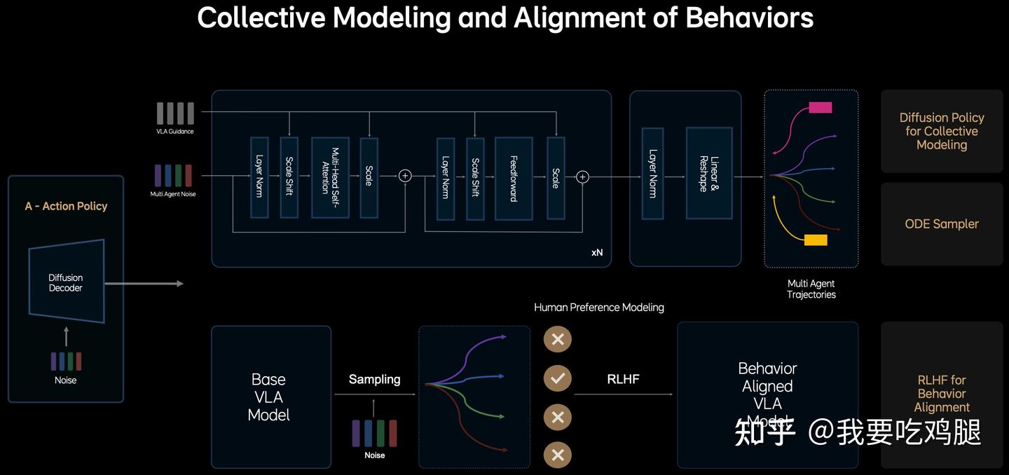 图3.6:MindVLA中“行为的集体建模与对齐” 的详细流程。RLHF(下半部分)是实现“行为对齐”的核心步骤