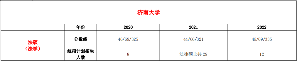 文運法碩2023濟南大學法律碩士擇校數據近三年招生人數分數線複試錄取