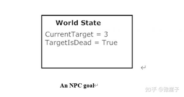 GOAP AI 学习总结 - 知乎