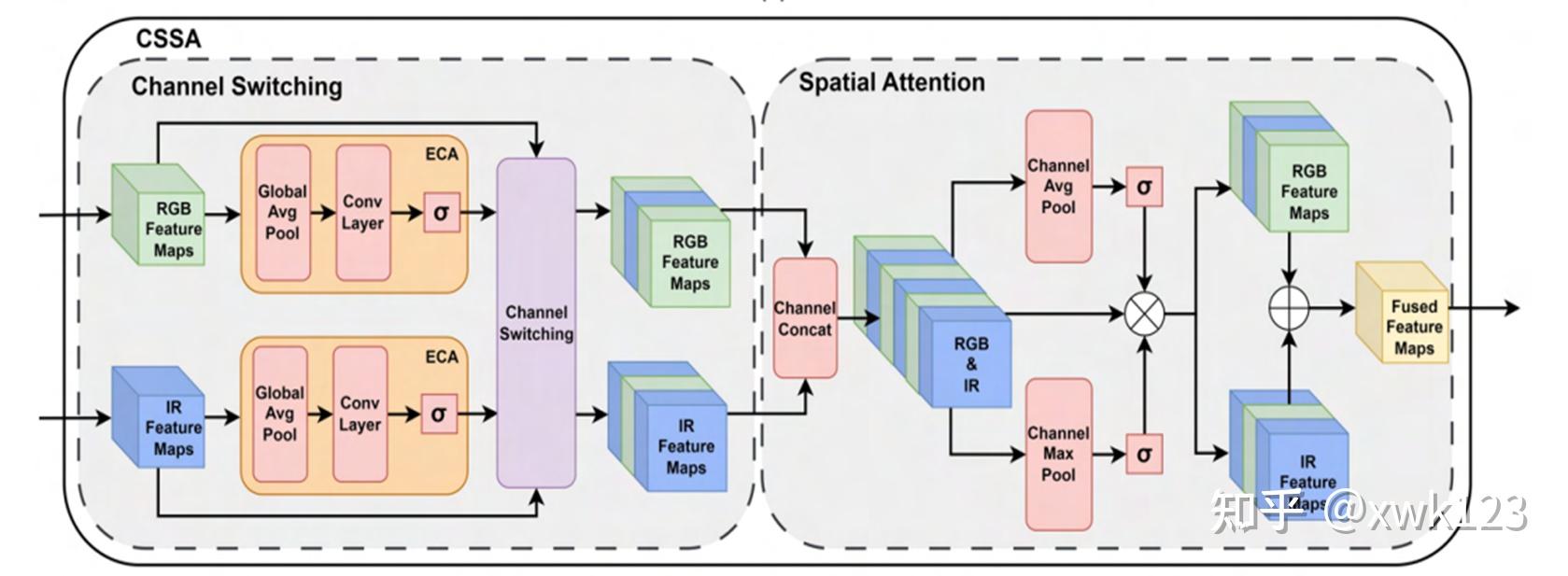  multimodal object detection by channel switching and spatial