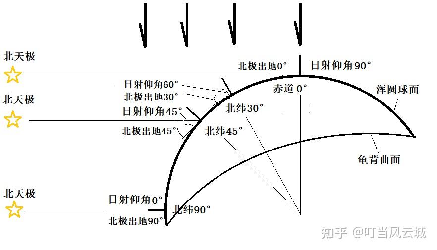 出地增加的度数等于日影入射减少的角度数,北极出地角与日射仰角求和