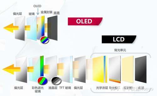 当前电视的屏幕显示技术无外乎三种—lcd,oled以及mini led.