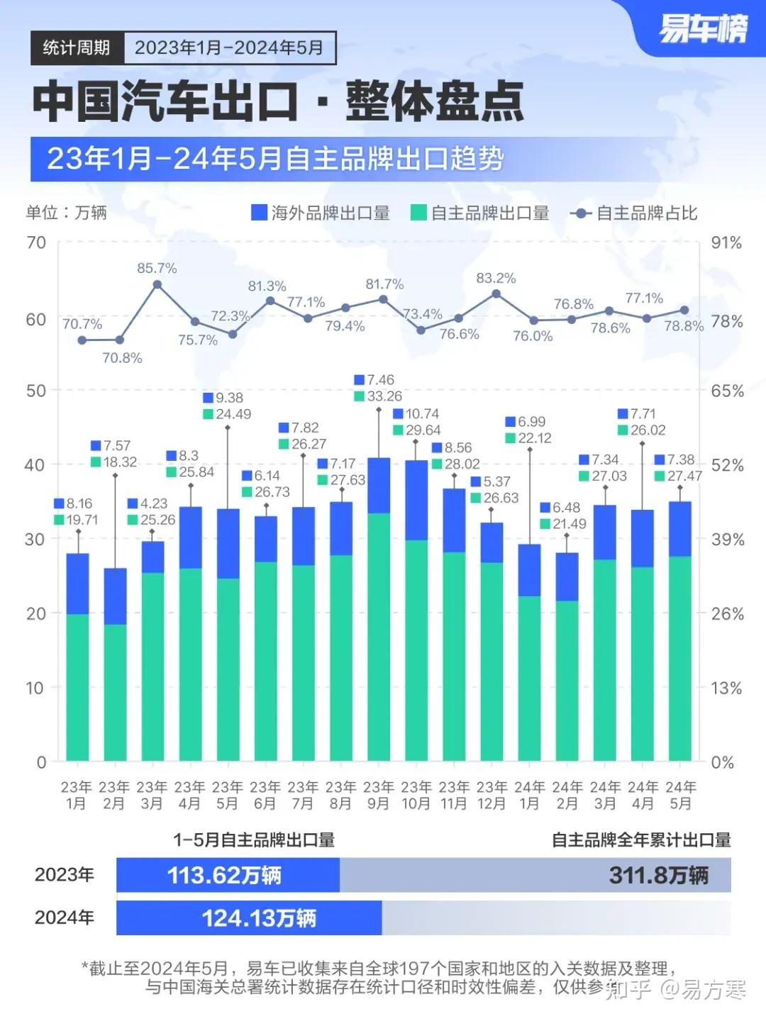 易车最新出炉的汽车出口数据,勾勒了中国汽车品牌出海大图谱