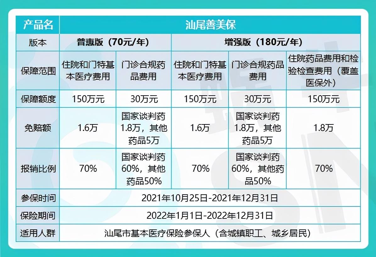 蜗牛保险北京汕尾惠民保升级上线又一款惠民保可保120万针的抗癌药